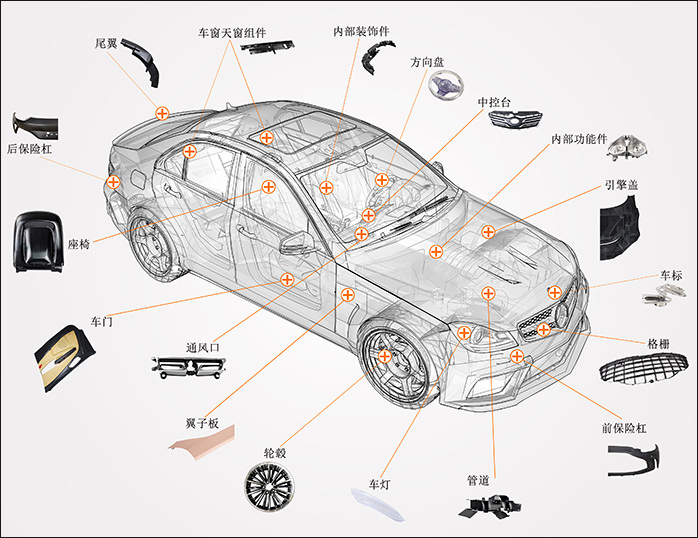 汽車(chē)行業(yè)