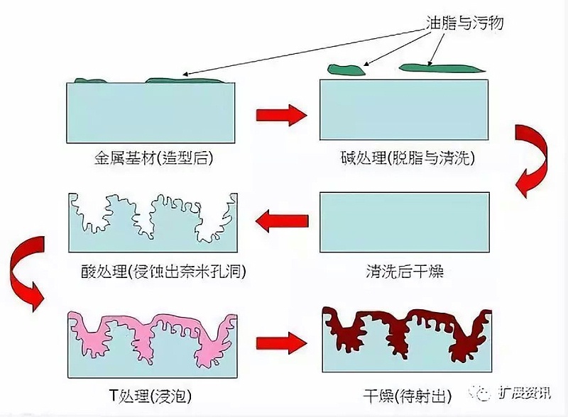 納米注塑T處理